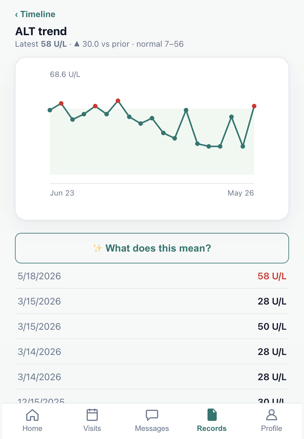 ALT trend chart with a What does this mean explanation button
